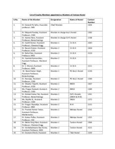 List of Faculty Members appointed as Wardens of Various Hostel S.No. Name of the Warden  Designation