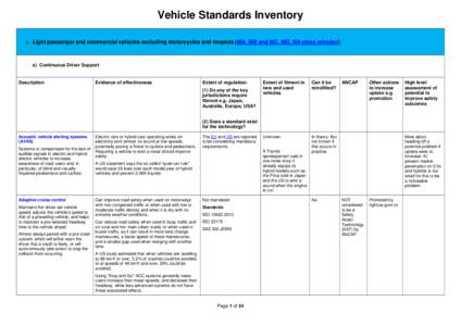 Vehicle Standards Inventory 1. Light passenger and commercial vehicles excluding motorcycles and mopeds (MA, MB and MC, MD, NA class vehicles)  a) Continuous Driver Support