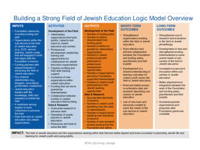 Building a Strong Field of Jewish Education Logic Model Overview