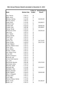 MLA Annual Pension Benefit calculated to December 31, 2013  Name Arab, Patricia Baillie, Jamie Belliveau, Sterling