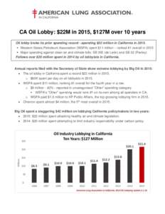 CA Oil Lobby: $22M in 2015, $127M over 10 years Oil lobby broke its prior spending record - spending $22 million in California in 2015.  Western States Petroleum Association (WSPA) spent $11 million – ranked #1 over