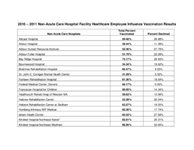 2010 – 2011 Non-Acute Care Hospital Facility Healthcare Employee Influenza Vaccination Results