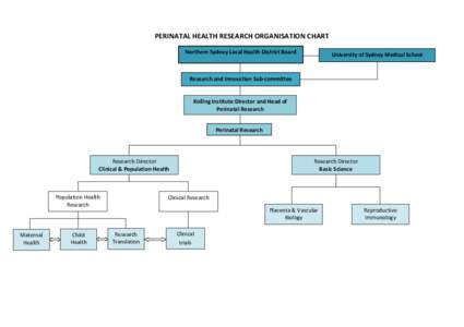 PERINATAL HEALTH RESEARCH ORGANISATION CHART Northern Sydney Local Health District Board University of Sydney Medical School  Research and Innovation Sub-committee