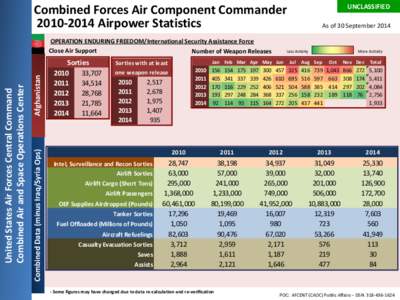UNCLASSIFIED  Combined Forces Air Component Commander[removed]Airpower Statistics  Afghanistan