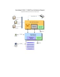 SecretAgent® DAS 1.7 HSM Proxy Architecture Diagram Copyright© [removed]Information Security Corp. All rights reserved. HSM’s PKCS#11 API  HSM