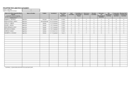 PHILIPPINE RECLAMATION AUTHORITY Total No. of Members Total No. of Appointive Members 7 7