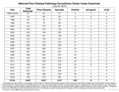 National Prion Disease Pathology Surveillance Center Cases Examined1 (July 29, Year