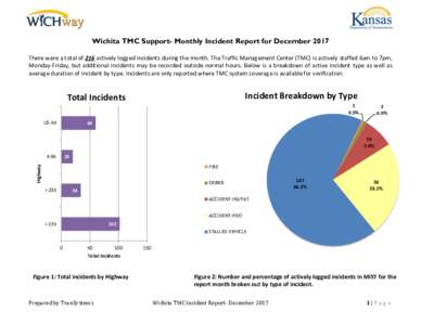 Wichita TMC Support- Monthly Incident Report for December 2017 There were a total of 216 actively logged incidents during the month. The Traffic Management Center (TMC) is actively staffed 6am to 7pm, Monday-Friday, but 