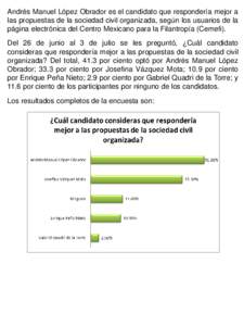 Andrés Manuel López Obrador es el candidato que respondería mejor a las propuestas de la sociedad civil organizada, según los usuarios de la página electrónica del Centro Mexicano para la Filantropía (Cemefi). Del