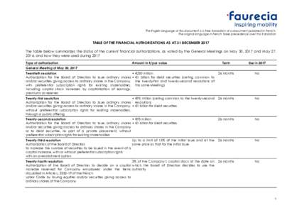 The English language of this document is a free translation of a document published in French. The original language in French takes precedence over this translation TABLE OF THE FINANCIAL AUTHORIZATIONS AS AT 31 DECEMBE