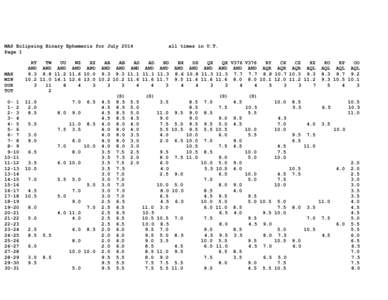MAS Eclipsing Binary Ephemeris for July 2014 Page 1 MAX MIN DUR