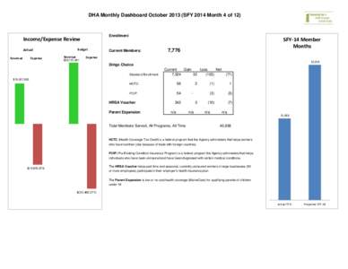 DHA Monthly Dashboard OctoberSFY 2014 Month 4 of 12)  Enrollment Income/Expense Review Budget
