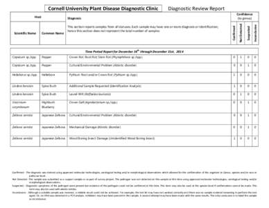    Cornell University Plant Disease Diagnostic Clinic        Diagnostic Review Report  Suspected  Inconclusive   Confidence  