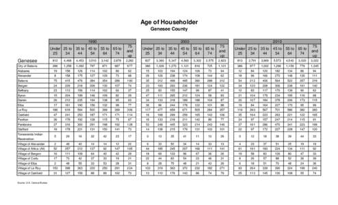 Age of Householder Genesee County