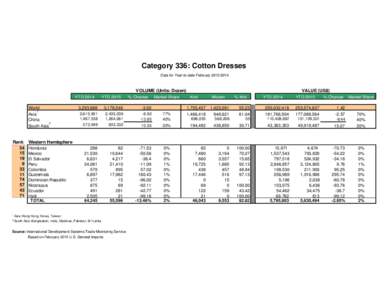 Category 336: Cotton Dresses Data for Year-to-date FebruaryYTD 2014 World 1