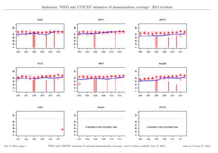 Indonesia: WHO and UNICEF estimates of immunization coverage: 2013 revision  July 8, 2014; page 1 WHO and UNICEF estimates of national immunization coverage - next revision available July 15, 2015