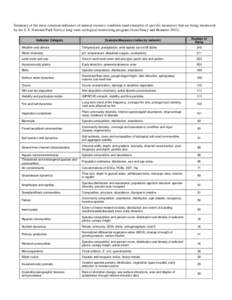 Summary of the most common indicators of natural resource condition (and examples of specific measures) that are being monitored by the U.S. National Park Service long-term ecological monitoring program (from Fancy and B