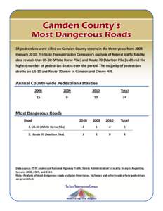 34 pedestrians were killed on Camden County streets in the three years from 2008 throughTri-State Transportation Campaign’s analysis of federal traffic fatality data reveals that US-30 (White Horse Pike) and Rou