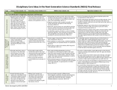 Disciplinary Core Ideas in the Next Generation Science Standards (NGSS) Final Release Topic Primary School (Grades K-2)  Life Science