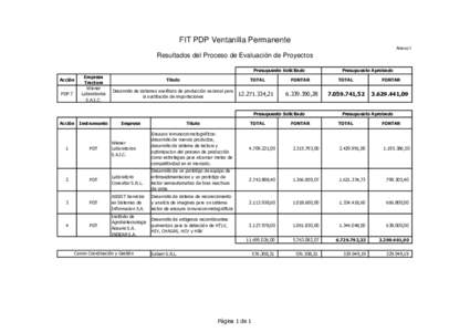 FIT PDP Ventanilla Permanente Anexo I Resultados del Proceso de Evaluación de Proyectos Presupuesto Solicitado Acción