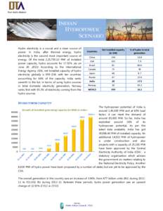 Indian Hydropower Scenario Hydro electricity is a crucial and a clean source of power. In India, after thermal energy, hydro electricity is the second most important source of