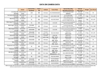 DATA	
  ON	
  CAMERA	
  DATA Sensor Arri	
  Alexa	
  XT	
   23.8x17.8mm $80,000 CMOS Arri	
  Amira	
  Advanced	
  	
  	
  	
  	
  	
  	
  28.17x18.13	
  