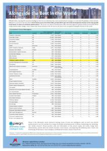 Alongside the Best in the World PREQIN (USA), a leading PE research & intelligence firm has recently listed the most consistent fund managers in real estate PE globally on their website. Milestone is proud to announce th