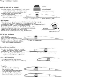 Wing building sequence weights Spar cap / spar web / rib assembly heavy straightedge