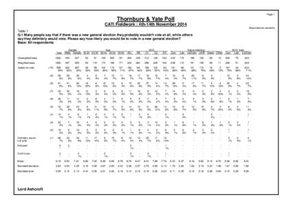 Page 1  Thornbury & Yate Poll CATI Fieldwork : 4th-14th November 2014 Absolutes/col percents