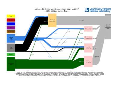 U.S. Carbon Flowchart 2007 Lawrence Livermore National Laboratory Release Notes All carbon flow statistics are quoted from the U.S. Department of Energy’s Energy Information Administration. These statistics can be fou