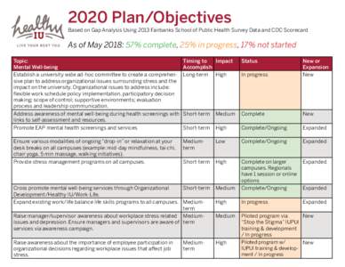 2020 Plan/Objectives  Based on Gap Analysis Using 2013 Fairbanks School of Public Health Survey Data and CDC Scorecard As of May 2018: 57% complete, 25% in progress, 17% not started Topic: