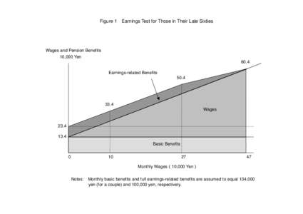 Figure 1  Earnings Test for Those in Their Late Sixties Wages and Pension Benefits 10,000 Yen