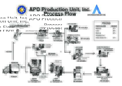 APO Production Unit, Inc. Process Flow PRICING DATA ENCODER