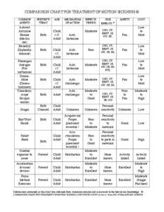 COMPARISON CHART FOR TREATMENT OF MOTION SICKNESS © COMMON AGENTS Antivert Antrizine
