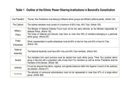 表１　ブルンジ憲法が定めるエスニック権力分有制度の概要
