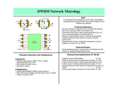 DWDM Network Metrology Goal 2 x 2 Optical switch  λ1