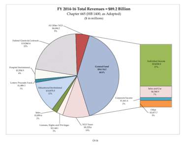 FYTotal Revenues = $89.2 Billion Chapter 665 (HB 1400, as Adopted) ($ in millions) All Other NGF $4,%