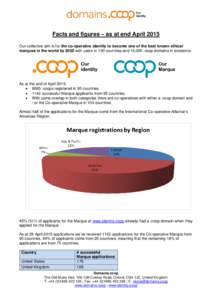 Facts and figures – as at end April 2015 Our collective aim is for the co-operative identity to become one of the best known ethical marques in the world by 2020 with users in 100 countries and 16,000 .coop domains in 