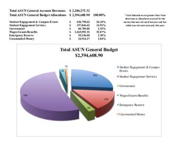 Total ASUN General Account Revenues $ 2,206,Total ASUN General Budget Allocations $ 2,394,Student Engagement & Campus Events Student Engagement Services Government Wages/Grants/Benefits