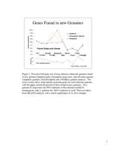 Genes Found in new Genomes  Don Gilbert, Aug.2006 Figure 2. Percent of full gene sets of nine reference eukaryote genomes found in new genomes Daphnia pulex, Drosophila mojavensis, and reference genome
