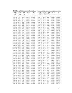 Table 8a – Calibration data for NH zone 1 Year 1σ 1σ ∆14C F14C