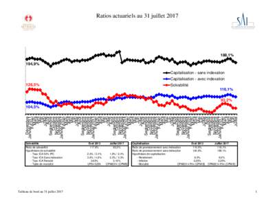 Ratios actuariels au 31 juillet,1% 194,9% Capitalisation - sans indexation Capitalisation - avec indexation