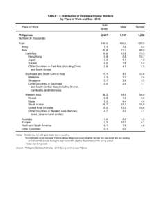 TABLE 1.3 Distribution of Overseas Filipino Workers by Place of Work and Sex: 2015 Both Sexes  Male