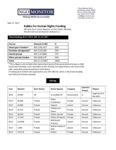 May 27, 2015  Rabbis for Human Rights Funding (All data from Israeli Registrar of Non-Profits (Rasham Amutot) and annual financial statements.) Total funding: NIS 11,117,807