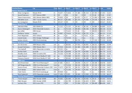 2015 CIR SCCA Rebirth Autocross Class Results