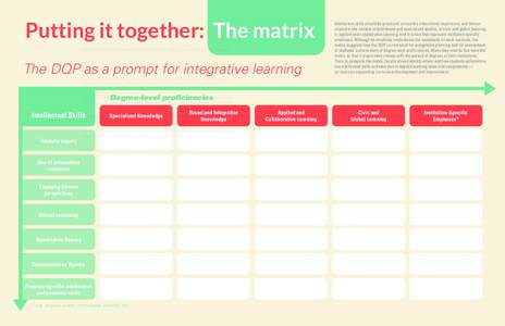 Putting it together: The matrix The DQP as a prompt for integrative learning Intellectual skills should be practiced across the educational experience and demonstrated in the context of both broad and specialized studies