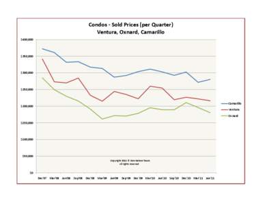 Condos - Sold Prices (per Quarter) Ventura, Oxnard, Camarillo $400,000 $350,000