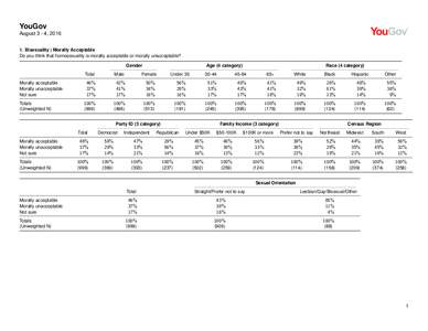 YouGov August 3 - 4, Bisexuality | Morally Acceptable Do you think that homosexuality is morally acceptable or morally unacceptable? Gender