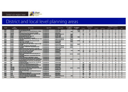 Central sub-region: Inner  District and local level planning areas Plan ID  Local