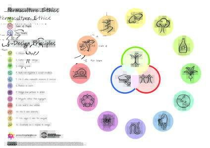 Permaculture Ethics and Design Principles Poster